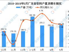 2019年1-5月广东省饮料产量同比增长1.09%