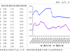 2019年5月大豆市场供需形势分析：国内大豆价格回升