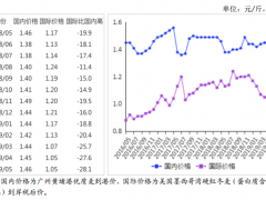 2019年5月小麦市场供需形势分析：后期麦价大幅上涨可能性小