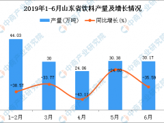 2019年1-6月山东省饮料产量为158.86万吨 同比下降35.55%