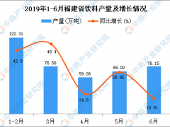2019年1-6月福建省饮料产量及增长情况分析