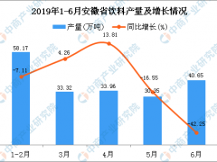 2019年1-6月安徽省饮料产量及增长情况分析