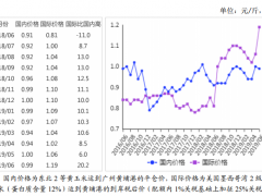 2019年6月玉米市场供需形势分析：国内玉米价格涨速放缓