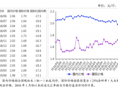 2019年6月稻米市场供需形势分析：国内稻米价格粳强籼弱