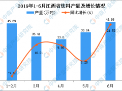2019年1-6月江西省饮料产量为222.08万吨 同比增长17.95%