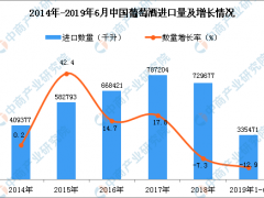 2019年1-6月中国葡萄酒进口量为335471千升 同比下降12.9%