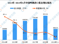 2019年1-6月中国啤酒进口数量及金额增长率情况分析