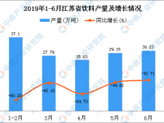 2019年1-6月江苏省饮料产量为150.5万吨 同比下降50.8%