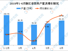2019年1-6月浙江省饮料产量为419.72万吨 同比增长0.05%