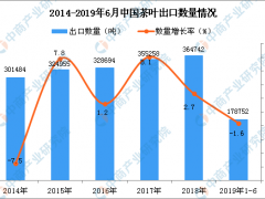 2019年1-6月中国茶叶出口量同比下降1.6%