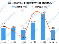 2019年1-6月中国食用植物油出口量同比下降21.8%