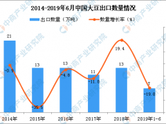 2019年1-6月中国大豆出口量为7万吨 同比下降19.8%