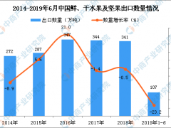 2019年1-6月中国鲜、干水果及坚果出口量为107万吨 同比下降23.2%