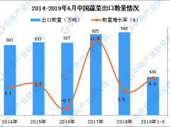 2019年1-6月中国蔬菜出口量为438万吨 同比增长4.9%