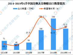 2019年1-6月中国谷物及谷物粉出口量为168万吨 同比增长72.2%