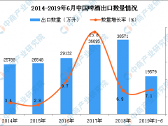 2019年1-6月中国啤酒出口量及金额增长情况分析