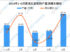 2019年1-6月黑龙江省饮料产量为148.9万吨 同比增长4.43%