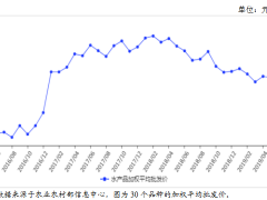 2019年7月马铃薯市场价格走势预测：薯价或将季节性下跌