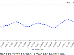 2019年7月牛奶市场价格及供需形势预测分析：奶价稳步回升