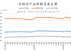 6月水产品市场价格监测简报