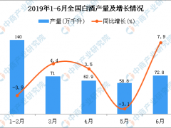 2019年1-6月全国白酒产量为397.6万千升 同比增长2.2%