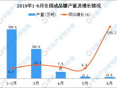 2019年1-6月全国成品糖产量统计数据分析