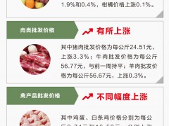 7月第3周食用农产品价格总体小幅上涨 蔬菜水果降幅较大