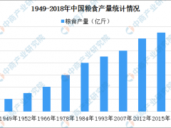 中国农产品生产情况分析：新中国成立70年粮食产量增加4.8倍