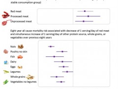 复旦合作研究发现红肉摄入增加与死亡风险增加相关