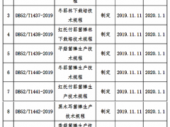 贵州省市场监管局关于批准发布《冬小包脚菇生产技术规程》等11项地方标准的公告（黔市监公告〔2019〕122号）