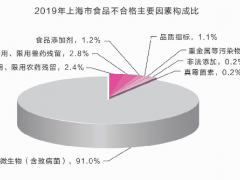 上海食品安全年报出炉：96.9%市民给出这样的评价
