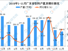 2019年1-11月广东省饮料产量为3025.04万吨 同比增长8.79%