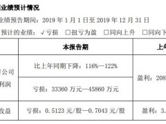 东阿阿胶预计2019年亏损3.34亿元至4.59亿元 同比减少116%至122%
