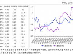 2019年7月玉米市场供需形势分析：后期国内价格将小幅上行