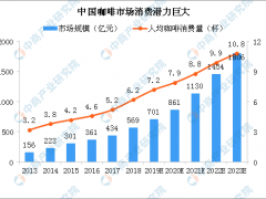 中国咖啡市场消费潜力巨大 2019年咖啡市场规模将突破700亿元