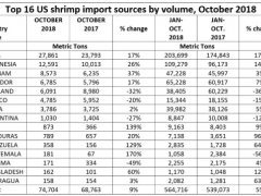 九、十月份美国白虾进口高速增长，价格略有回升