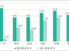 食品消费调查视角：选购第一要素是质量 青年人更关注进口食品