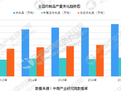 人造肉上美国餐桌你敢吃吗？2018中国肉制品产销量情况分析