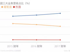 Corona啤酒母公司继续调整产品线，可能出售部分葡萄酒品牌