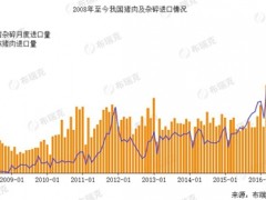 走私猪肉冲击进口大格局，美国份额可能跌出前五