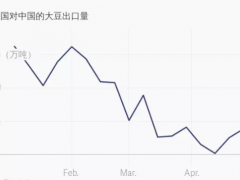 不买美国大豆之后，中国转向了加拿大和巴西