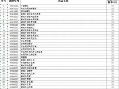 4月2日起我国对原产美国7类128项进口商品中止关税减让义务