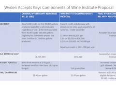 美国立法通过酒税改革：葡萄酒消费税降幅最高达33%