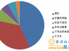 7月份美国通报我国46批次食品不合格 腐烂问题严重