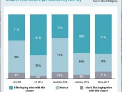天然软木塞仍主导中国葡萄酒市场