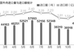 14年后美国牛肉要重来 但价格可能并没想的那么便宜！