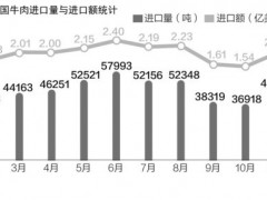 市场价差最高可达两倍 美国牛肉7月输华背后的账本调查