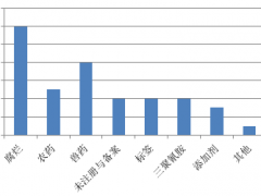 4月份美国拒绝进口我国53批次食品