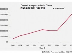 中国新富阶层强势撬动澳洲高端红酒销量