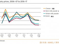 中国奶酪进口大幅增长 澳洲攻抢美国份额